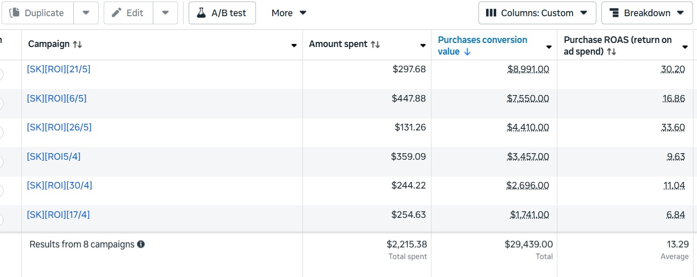 Meta Ads Manager dashboard showing October 2025 campaigns with 14.07 average ROAS and $17,491 in purchases from $1,243 ad spend