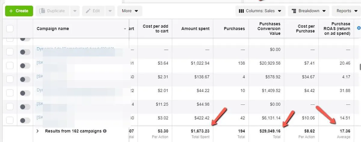 Meta Ads Manager screenshot showing 17.36x average ROAS across 162 campaigns