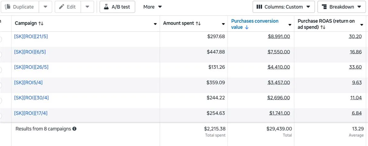 Meta Ads Manager screenshot showing 13.29x average ROAS across 8 campaigns