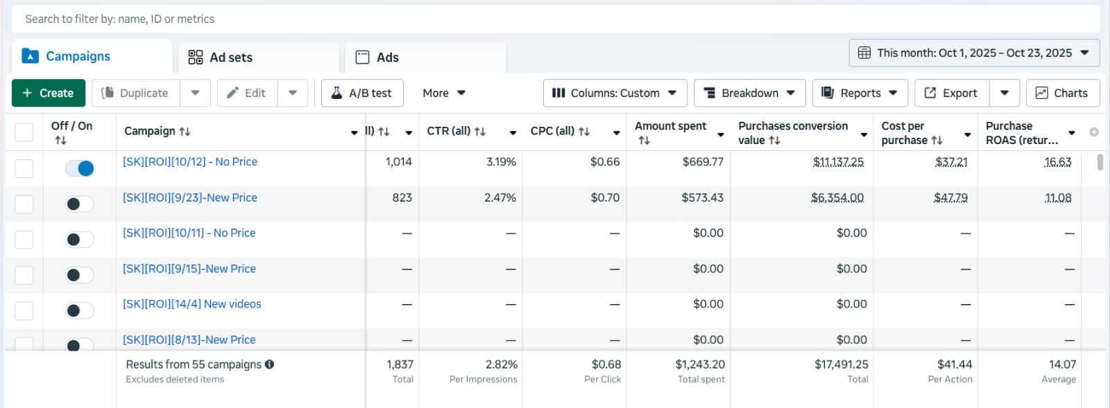 Meta Ads Manager: 14.07x average ROAS across 55 campaigns, October 2025