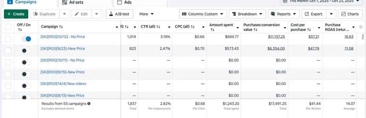 Meta Ads Manager screenshot: 14.07x average ROAS across 55 campaigns